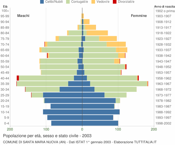 Grafico Popolazione per età, sesso e stato civile Comune di Santa Maria Nuova (AN)
