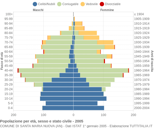 Grafico Popolazione per età, sesso e stato civile Comune di Santa Maria Nuova (AN)