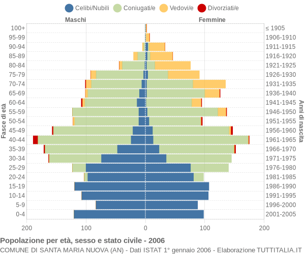 Grafico Popolazione per età, sesso e stato civile Comune di Santa Maria Nuova (AN)