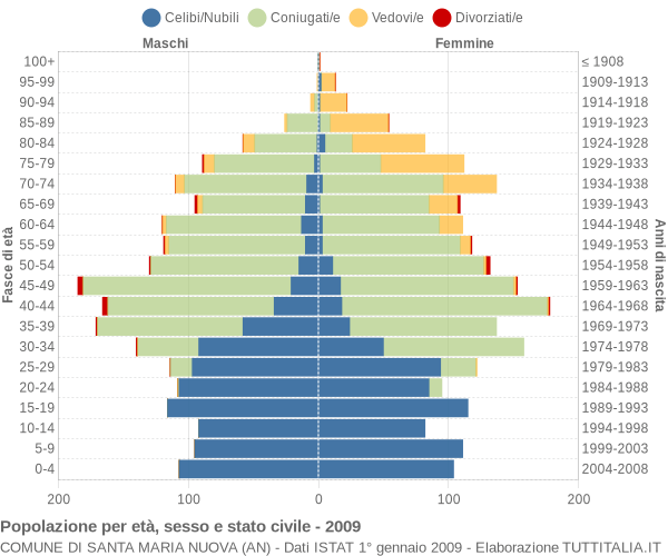 Grafico Popolazione per età, sesso e stato civile Comune di Santa Maria Nuova (AN)