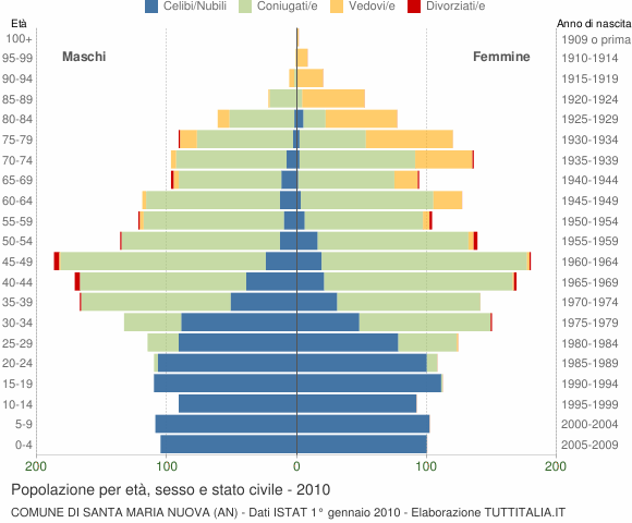 Grafico Popolazione per età, sesso e stato civile Comune di Santa Maria Nuova (AN)