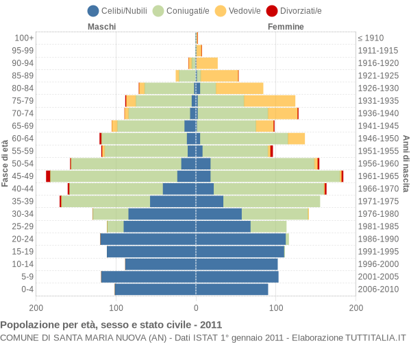 Grafico Popolazione per età, sesso e stato civile Comune di Santa Maria Nuova (AN)