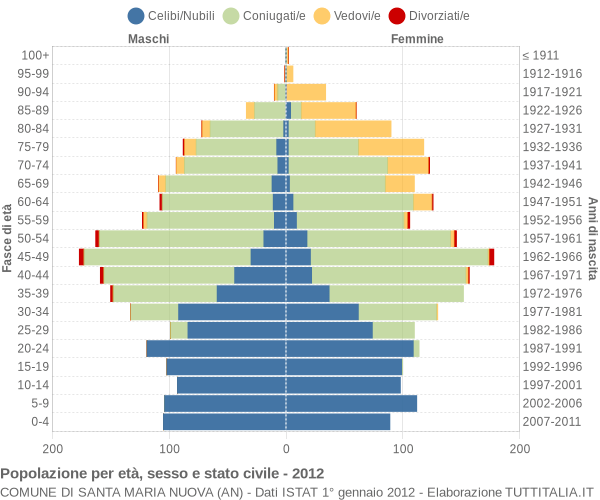 Grafico Popolazione per età, sesso e stato civile Comune di Santa Maria Nuova (AN)