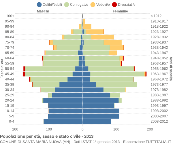 Grafico Popolazione per età, sesso e stato civile Comune di Santa Maria Nuova (AN)