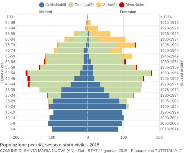 Grafico Popolazione per età, sesso e stato civile Comune di Santa Maria Nuova (AN)