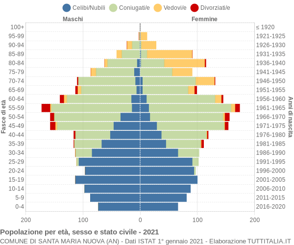 Grafico Popolazione per età, sesso e stato civile Comune di Santa Maria Nuova (AN)