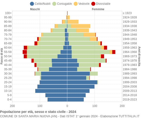 Grafico Popolazione per età, sesso e stato civile Comune di Santa Maria Nuova (AN)