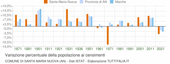 Grafico variazione percentuale della popolazione Comune di Santa Maria Nuova (AN)