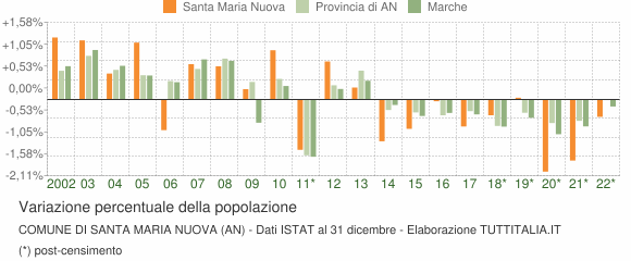 Variazione percentuale della popolazione Comune di Santa Maria Nuova (AN)