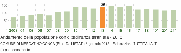 Grafico andamento popolazione stranieri Comune di Mercatino Conca (PU)
