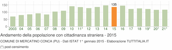 Grafico andamento popolazione stranieri Comune di Mercatino Conca (PU)