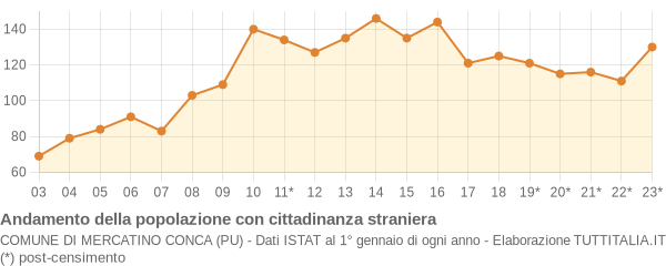 Andamento popolazione stranieri Comune di Mercatino Conca (PU)