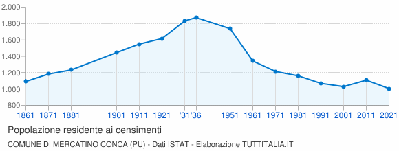 Grafico andamento storico popolazione Comune di Mercatino Conca (PU)