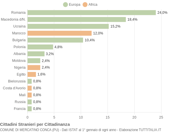 Grafico cittadinanza stranieri - Mercatino Conca 2018