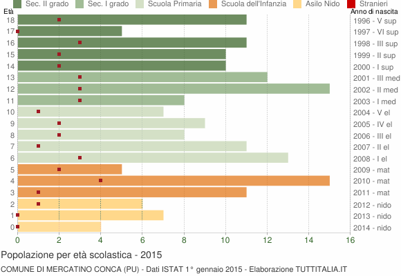 Grafico Popolazione in età scolastica - Mercatino Conca 2015