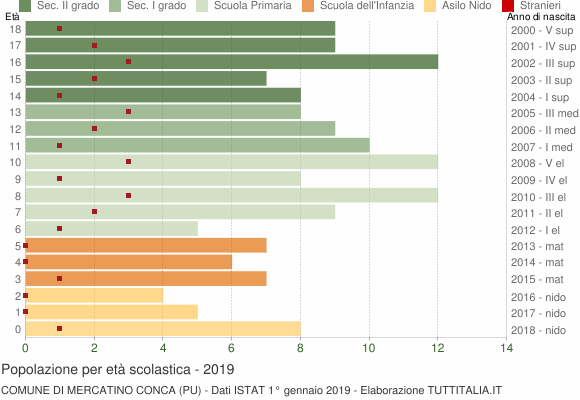 Grafico Popolazione in età scolastica - Mercatino Conca 2019