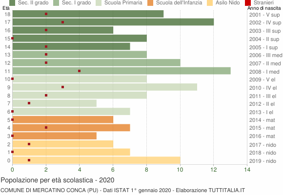 Grafico Popolazione in età scolastica - Mercatino Conca 2020