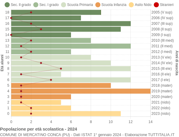 Grafico Popolazione in età scolastica - Mercatino Conca 2024