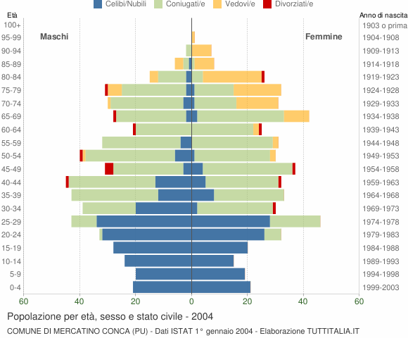 Grafico Popolazione per età, sesso e stato civile Comune di Mercatino Conca (PU)