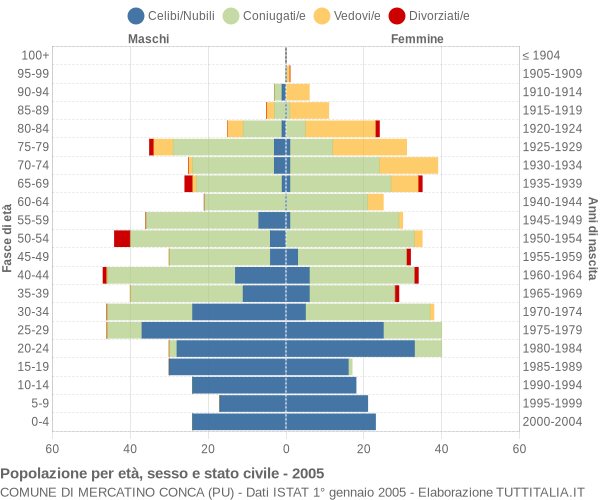 Grafico Popolazione per età, sesso e stato civile Comune di Mercatino Conca (PU)