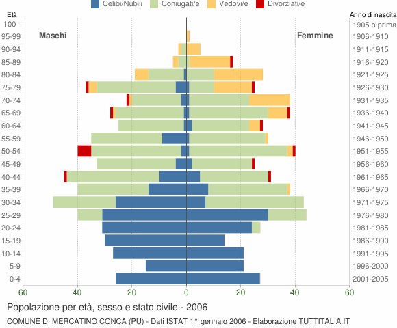 Grafico Popolazione per età, sesso e stato civile Comune di Mercatino Conca (PU)
