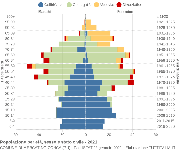 Grafico Popolazione per età, sesso e stato civile Comune di Mercatino Conca (PU)