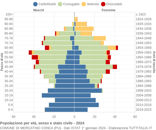 Grafico Popolazione per età, sesso e stato civile Comune di Mercatino Conca (PU)