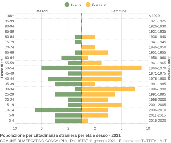 Grafico cittadini stranieri - Mercatino Conca 2021