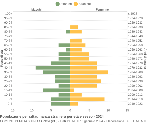 Grafico cittadini stranieri - Mercatino Conca 2024