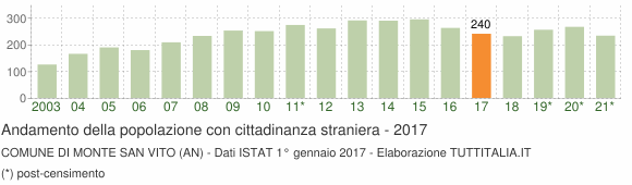 Grafico andamento popolazione stranieri Comune di Monte San Vito (AN)