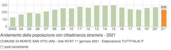 Grafico andamento popolazione stranieri Comune di Monte San Vito (AN)