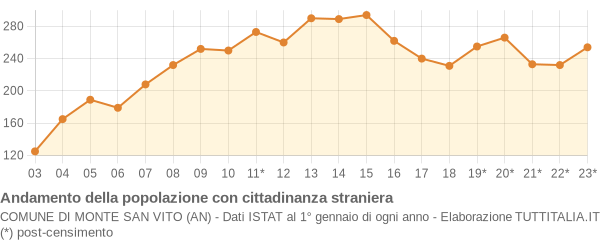 Andamento popolazione stranieri Comune di Monte San Vito (AN)