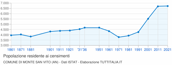 Grafico andamento storico popolazione Comune di Monte San Vito (AN)