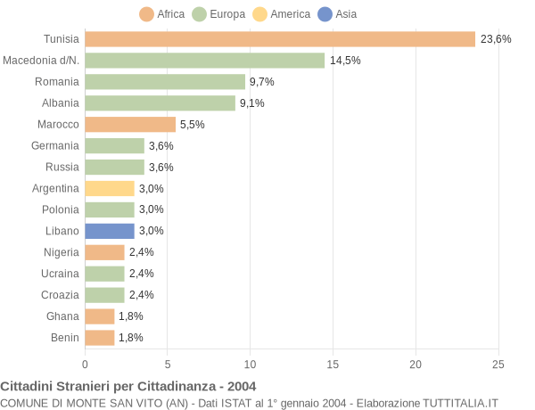 Grafico cittadinanza stranieri - Monte San Vito 2004