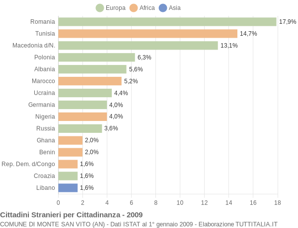 Grafico cittadinanza stranieri - Monte San Vito 2009