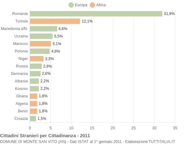 Grafico cittadinanza stranieri - Monte San Vito 2011