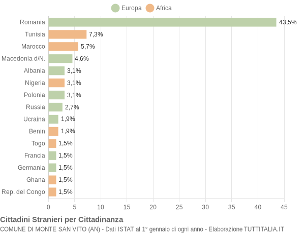 Grafico cittadinanza stranieri - Monte San Vito 2016