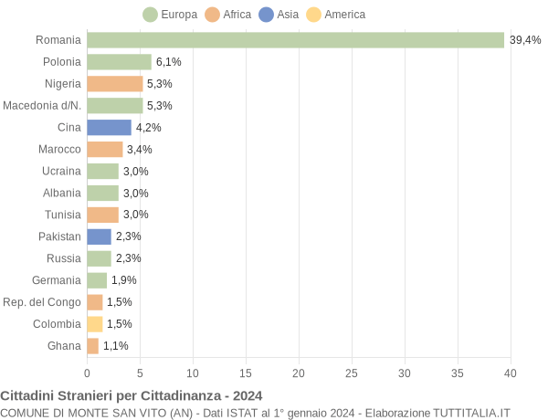 Grafico cittadinanza stranieri - Monte San Vito 2024