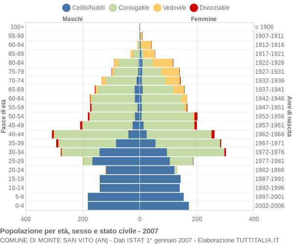 Grafico Popolazione per età, sesso e stato civile Comune di Monte San Vito (AN)