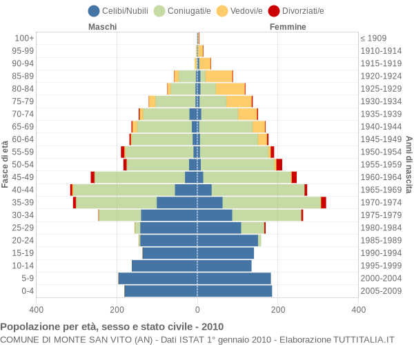 Grafico Popolazione per età, sesso e stato civile Comune di Monte San Vito (AN)