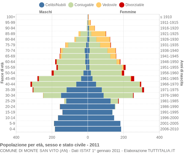 Grafico Popolazione per età, sesso e stato civile Comune di Monte San Vito (AN)