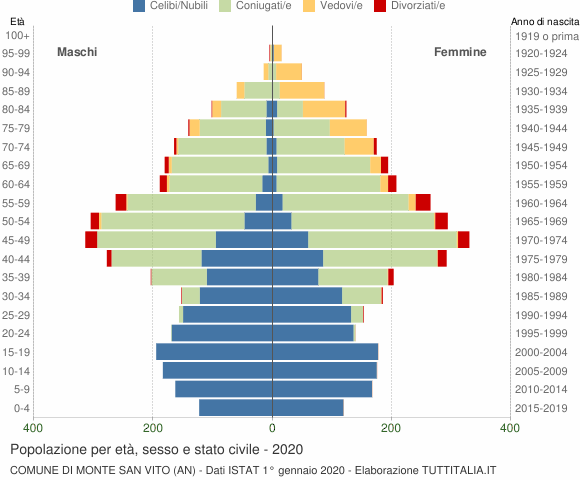 Grafico Popolazione per età, sesso e stato civile Comune di Monte San Vito (AN)