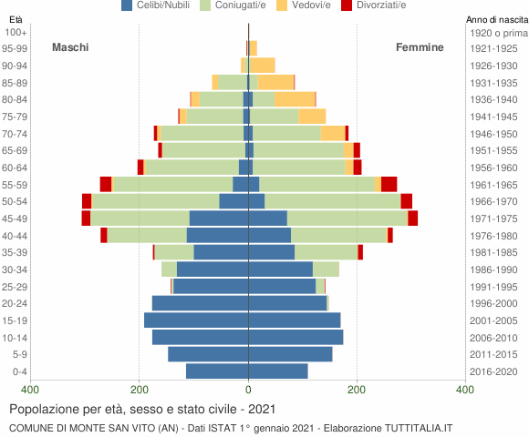 Grafico Popolazione per età, sesso e stato civile Comune di Monte San Vito (AN)