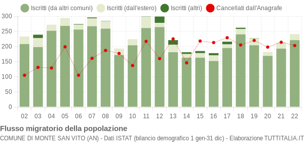 Flussi migratori della popolazione Comune di Monte San Vito (AN)