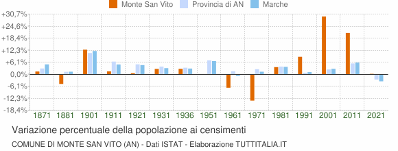 Grafico variazione percentuale della popolazione Comune di Monte San Vito (AN)