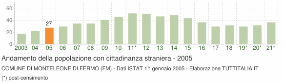 Grafico andamento popolazione stranieri Comune di Monteleone di Fermo (FM)