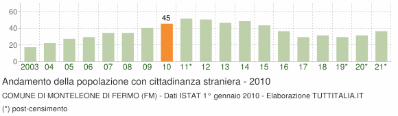 Grafico andamento popolazione stranieri Comune di Monteleone di Fermo (FM)