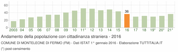 Grafico andamento popolazione stranieri Comune di Monteleone di Fermo (FM)