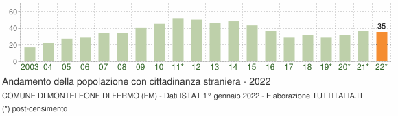 Grafico andamento popolazione stranieri Comune di Monteleone di Fermo (FM)