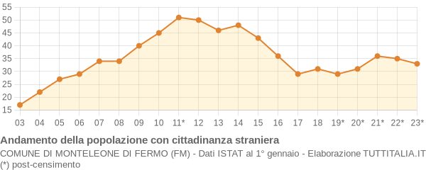 Andamento popolazione stranieri Comune di Monteleone di Fermo (FM)